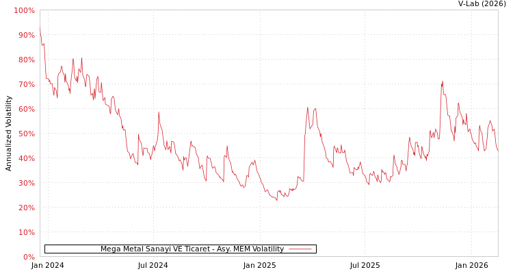 graph of Mega Metal Sanayi VE Ticaret AMEM