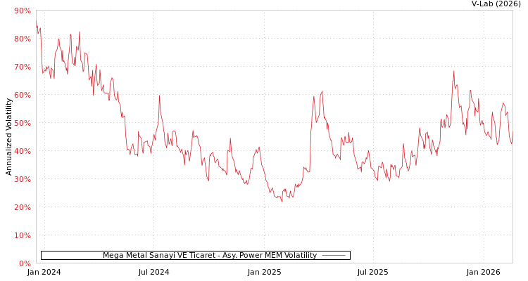 graph of Mega Metal Sanayi VE Ticaret APMEM