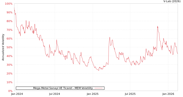 graph of Mega Metal Sanayi VE Ticaret MEM