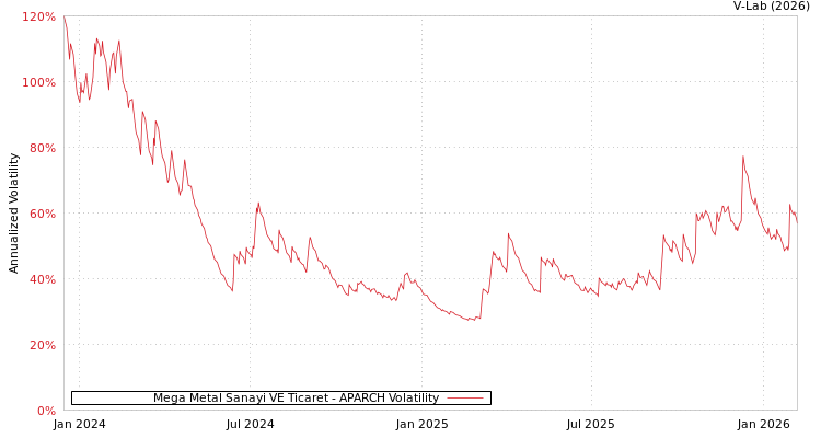 graph of Mega Metal Sanayi VE Ticaret APARCH