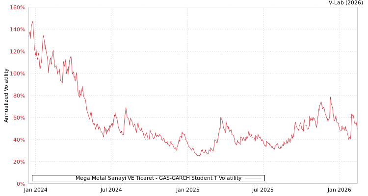 graph of Mega Metal Sanayi VE Ticaret GAS-GARCH-T