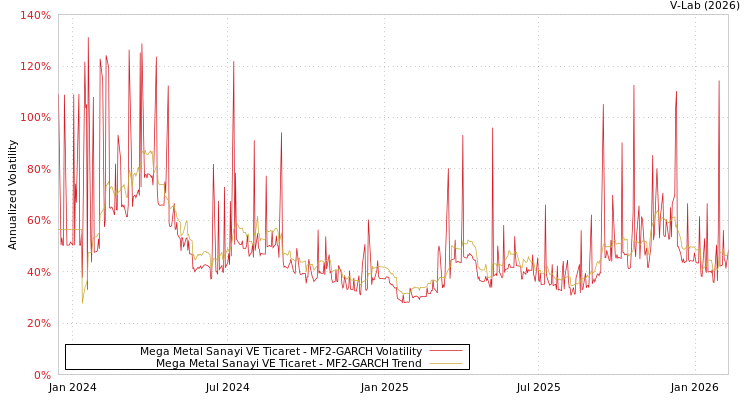 graph of Mega Metal Sanayi VE Ticaret MF2-GARCH