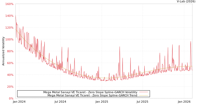 graph of Mega Metal Sanayi VE Ticaret S0GARCH