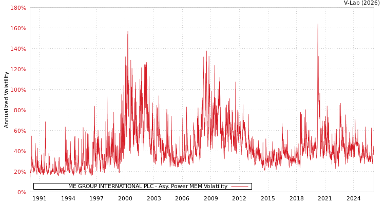 graph of ME GROUP INTERNATIONAL PLC APMEM