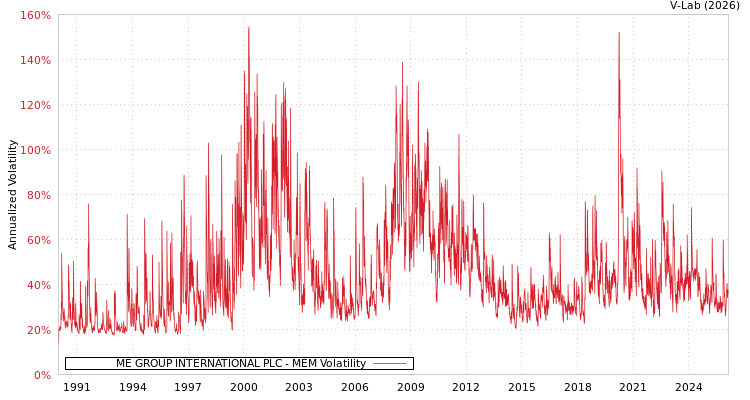 graph of ME GROUP INTERNATIONAL PLC MEM