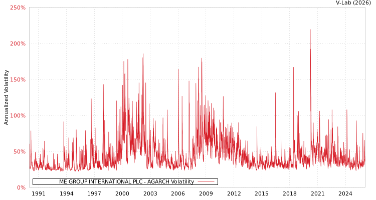 graph of ME GROUP INTERNATIONAL PLC AGARCH