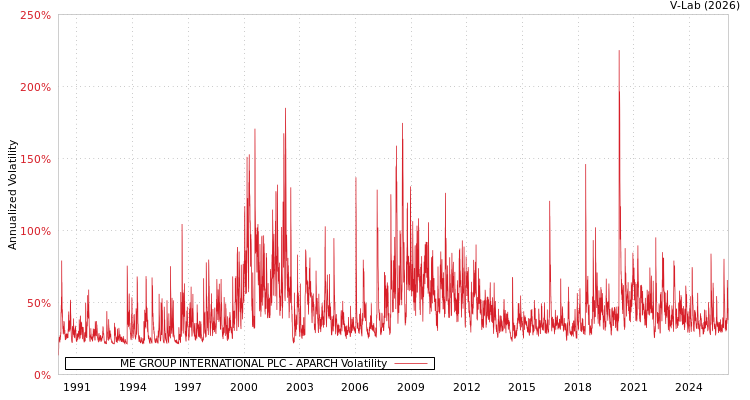 graph of ME GROUP INTERNATIONAL PLC APARCH