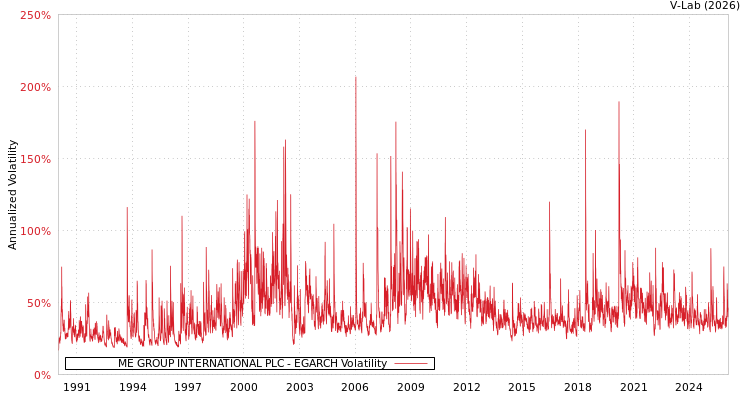 graph of ME GROUP INTERNATIONAL PLC EGARCH