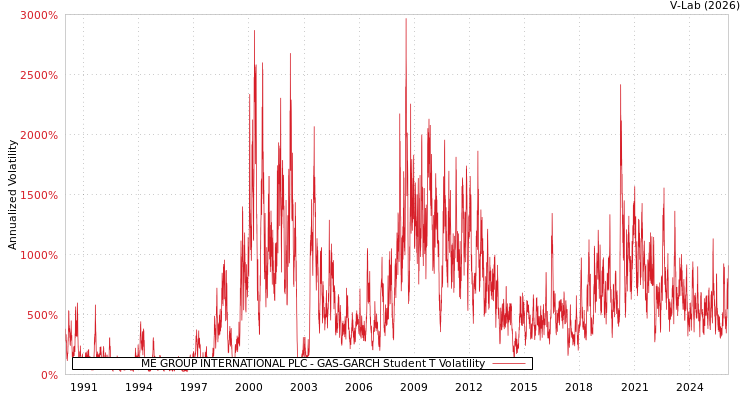 graph of ME GROUP INTERNATIONAL PLC GAS-GARCH-T