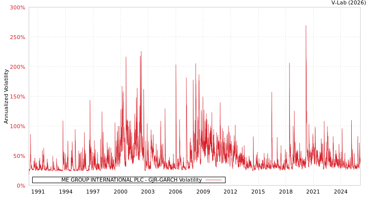 graph of ME GROUP INTERNATIONAL PLC GJR-GARCH