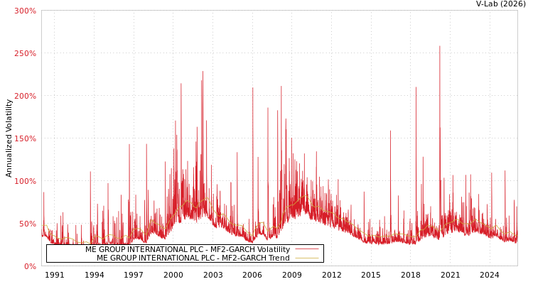 graph of ME GROUP INTERNATIONAL PLC MF2-GARCH