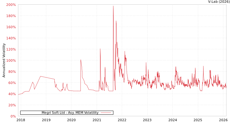 graph of Megri Soft Ltd AMEM