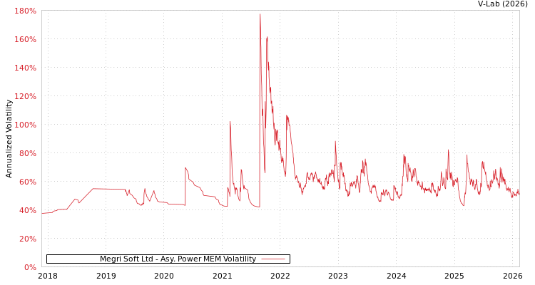 graph of Megri Soft Ltd APMEM