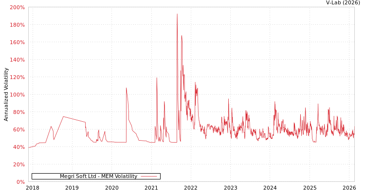 graph of Megri Soft Ltd MEM