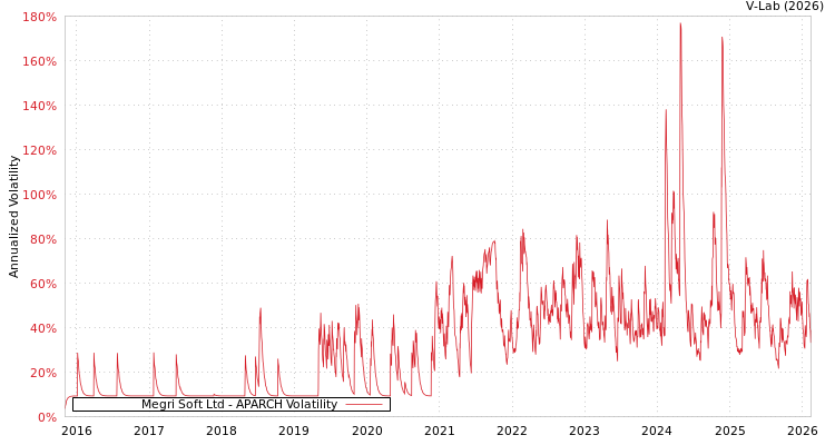 graph of Megri Soft Ltd APARCH