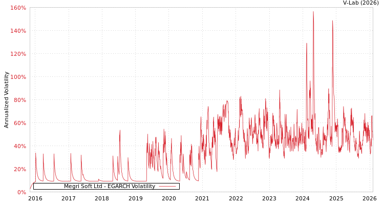 graph of Megri Soft Ltd EGARCH