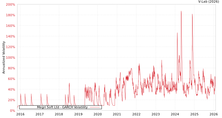 graph of Megri Soft Ltd GARCH