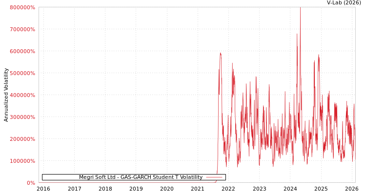 graph of Megri Soft Ltd GAS-GARCH-T