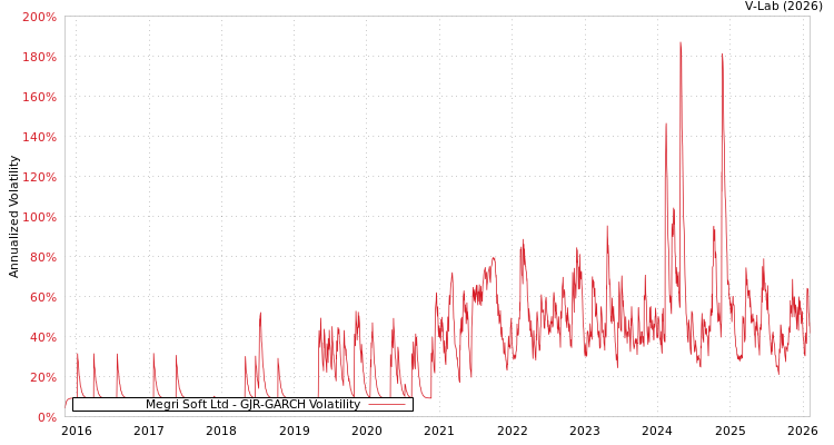 graph of Megri Soft Ltd GJR-GARCH