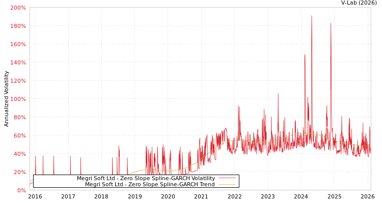 graph of Megri Soft Ltd S0GARCH
