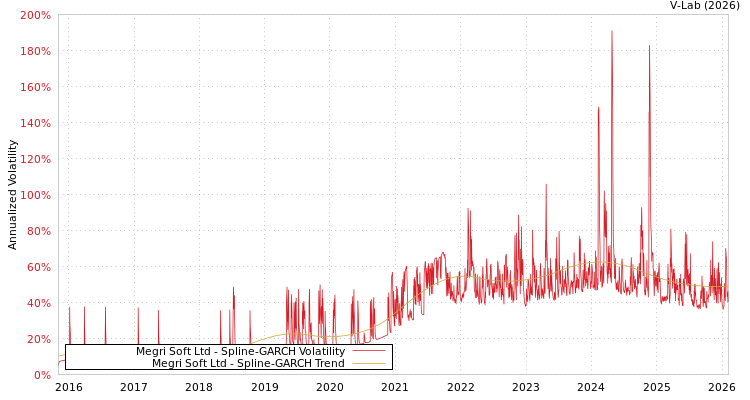 graph of Megri Soft Ltd SGARCH
