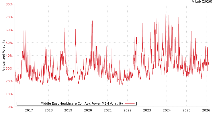 graph of Middle East Healthcare Co APMEM