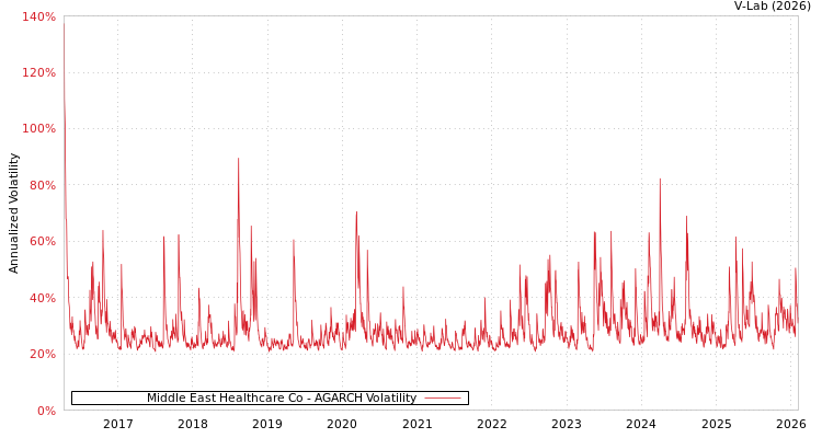 graph of Middle East Healthcare Co AGARCH