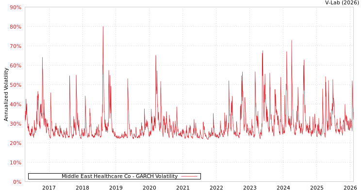 graph of Middle East Healthcare Co GARCH