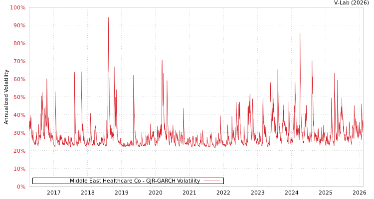 graph of Middle East Healthcare Co GJR-GARCH