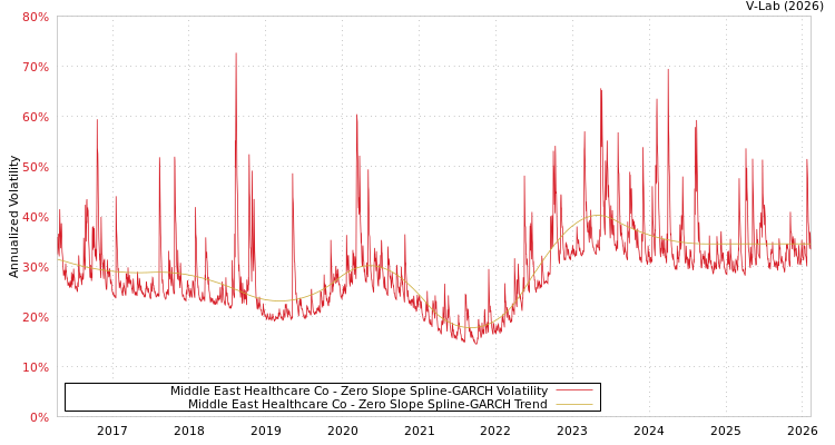 graph of Middle East Healthcare Co S0GARCH