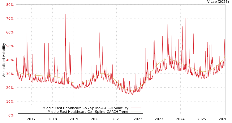 graph of Middle East Healthcare Co SGARCH