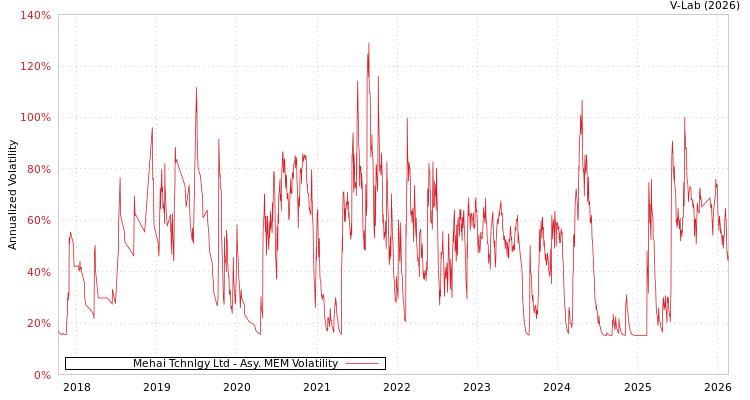 graph of Mehai Tchnlgy Ltd AMEM