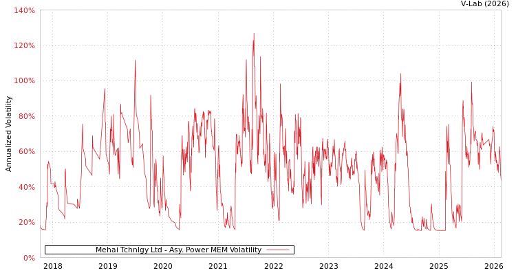 graph of Mehai Tchnlgy Ltd APMEM