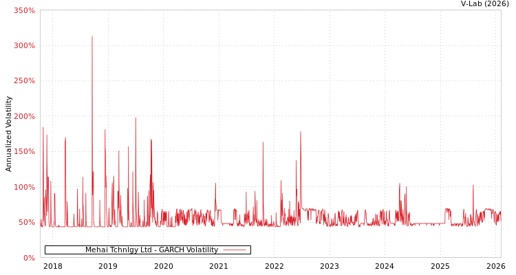 graph of Mehai Tchnlgy Ltd GARCH