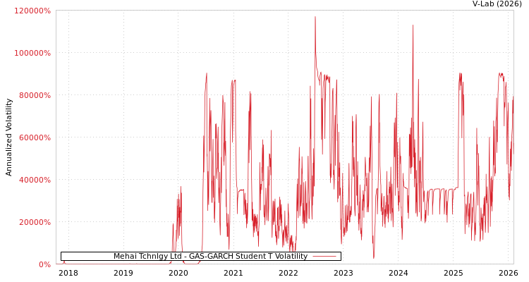 graph of Mehai Tchnlgy Ltd GAS-GARCH-T