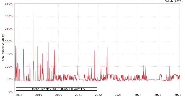 graph of Mehai Tchnlgy Ltd GJR-GARCH