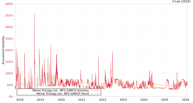 graph of Mehai Tchnlgy Ltd MF2-GARCH