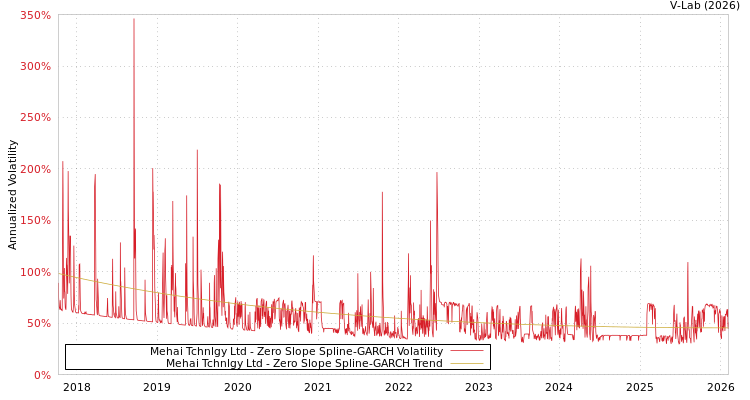 graph of Mehai Tchnlgy Ltd S0GARCH