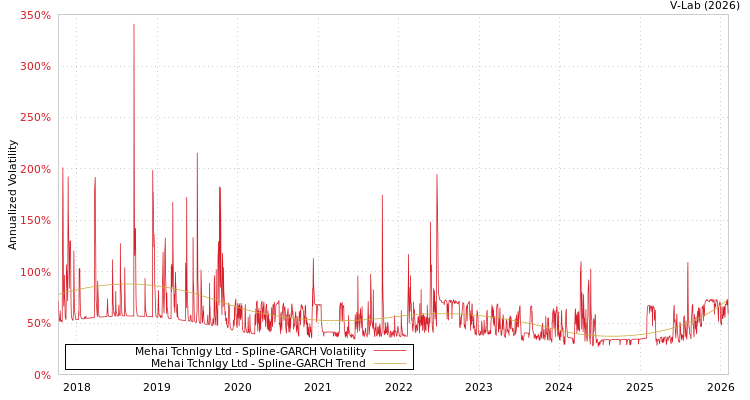 graph of Mehai Tchnlgy Ltd SGARCH