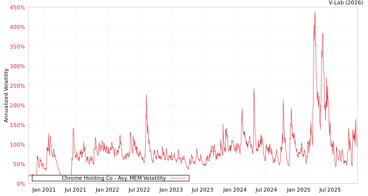 graph of Chrome Holding Co AMEM
