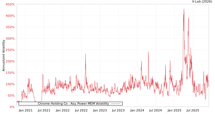 graph of Chrome Holding Co APMEM