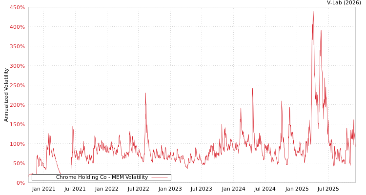 graph of Chrome Holding Co MEM