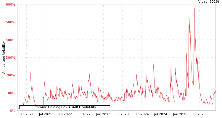 graph of Chrome Holding Co AGARCH