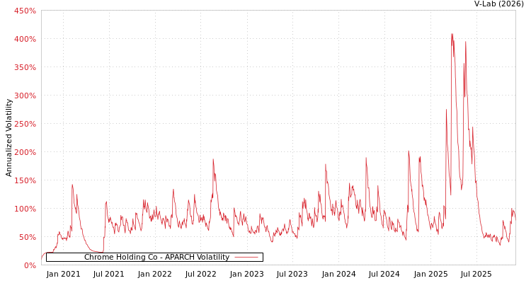graph of Chrome Holding Co APARCH