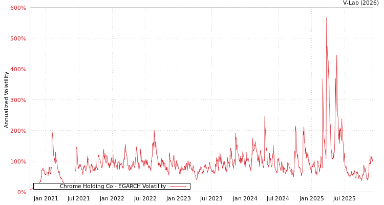 graph of Chrome Holding Co EGARCH