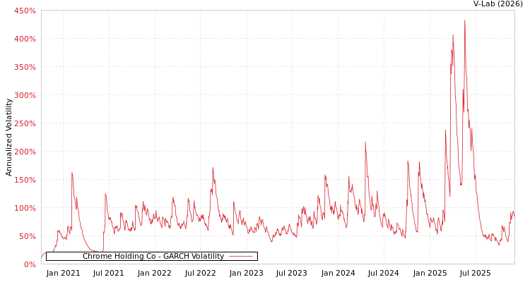 graph of Chrome Holding Co GARCH
