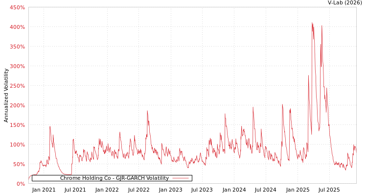 graph of Chrome Holding Co GJR-GARCH