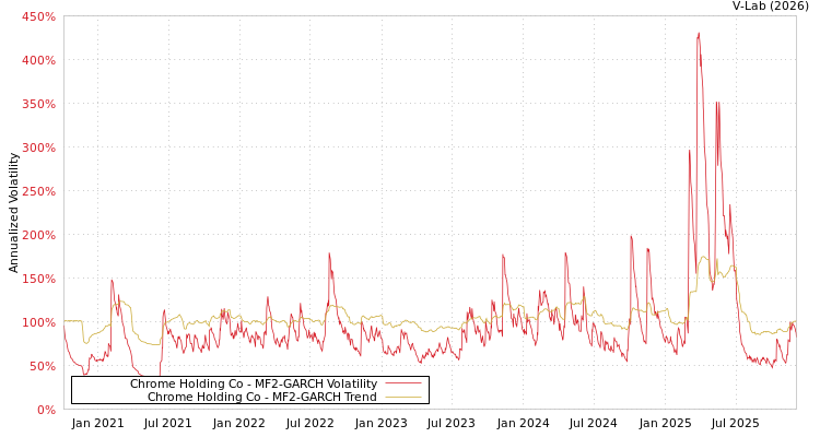 graph of Chrome Holding Co MF2-GARCH