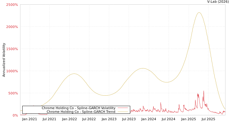 graph of Chrome Holding Co SGARCH