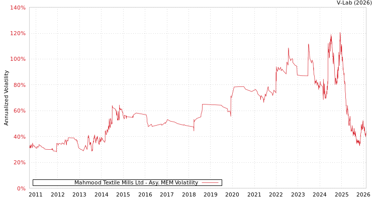 graph of Mahmood Textile Mills Ltd AMEM